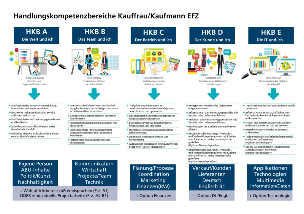 Handlungskompetenzen KV