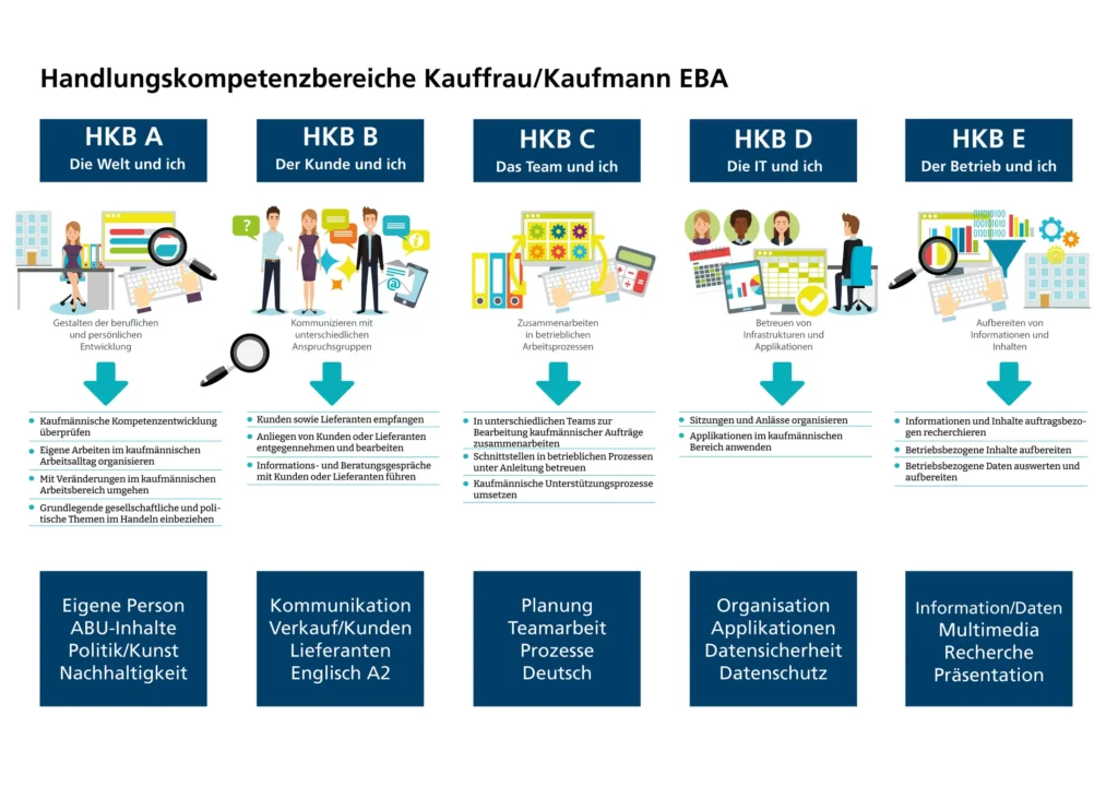 Handlungskompetenzen KV